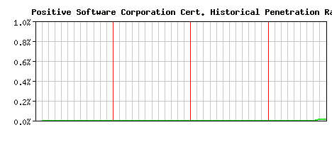 Positive Software Corporation CA Certificate Historical Market Share Graph