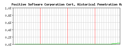 Positive Software Corporation CA Certificate Historical Market Share Graph