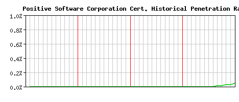 Positive Software Corporation CA Certificate Historical Market Share Graph
