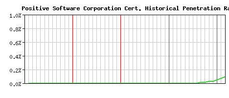 Positive Software Corporation CA Certificate Historical Market Share Graph