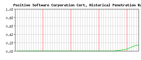 Positive Software Corporation CA Certificate Historical Market Share Graph