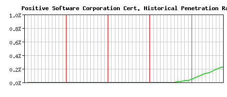 Positive Software Corporation CA Certificate Historical Market Share Graph