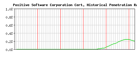 Positive Software Corporation CA Certificate Historical Market Share Graph
