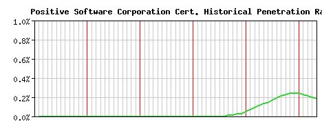 Positive Software Corporation CA Certificate Historical Market Share Graph