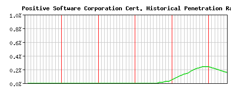 Positive Software Corporation CA Certificate Historical Market Share Graph