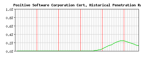 Positive Software Corporation CA Certificate Historical Market Share Graph