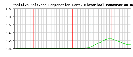 Positive Software Corporation CA Certificate Historical Market Share Graph