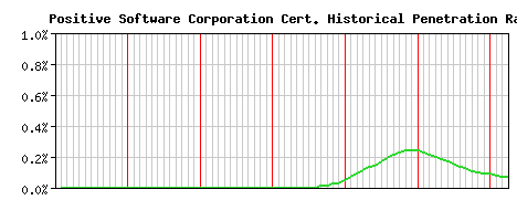 Positive Software Corporation CA Certificate Historical Market Share Graph
