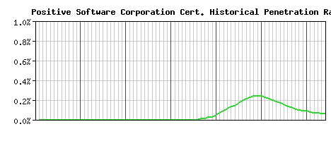 Positive Software Corporation CA Certificate Historical Market Share Graph