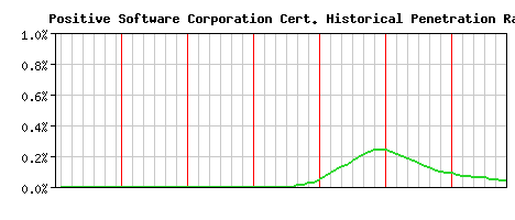 Positive Software Corporation CA Certificate Historical Market Share Graph
