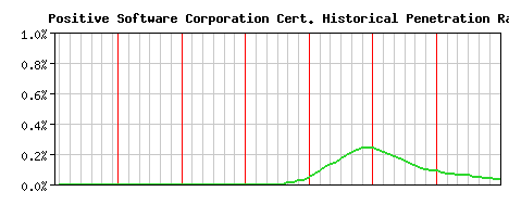 Positive Software Corporation CA Certificate Historical Market Share Graph