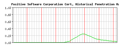 Positive Software Corporation CA Certificate Historical Market Share Graph