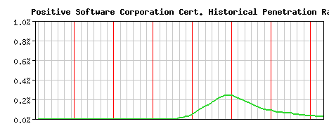 Positive Software Corporation CA Certificate Historical Market Share Graph