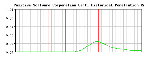 Positive Software Corporation CA Certificate Historical Market Share Graph