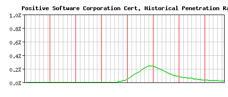 Positive Software Corporation CA Certificate Historical Market Share Graph