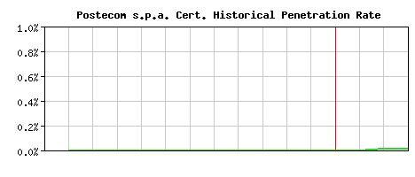 Postecom s.p.a. CA Certificate Historical Market Share Graph