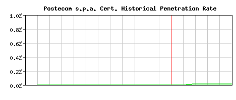 Postecom s.p.a. CA Certificate Historical Market Share Graph