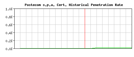 Postecom s.p.a. CA Certificate Historical Market Share Graph