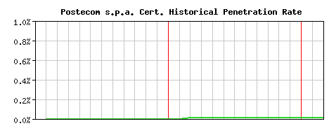 Postecom s.p.a. CA Certificate Historical Market Share Graph
