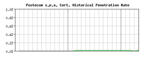 Postecom s.p.a. CA Certificate Historical Market Share Graph