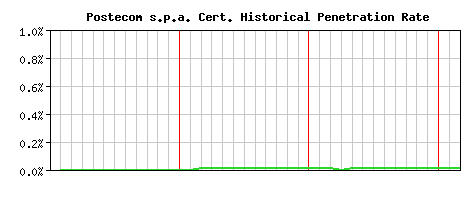 Postecom s.p.a. CA Certificate Historical Market Share Graph