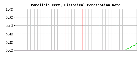 Parallels CA Certificate Historical Market Share Graph
