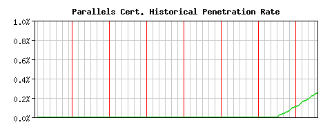 Parallels CA Certificate Historical Market Share Graph
