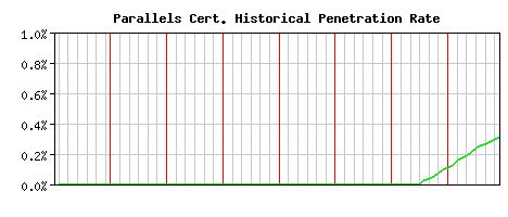 Parallels CA Certificate Historical Market Share Graph