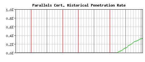Parallels CA Certificate Historical Market Share Graph