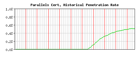 Parallels CA Certificate Historical Market Share Graph