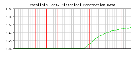 Parallels CA Certificate Historical Market Share Graph