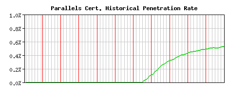 Parallels CA Certificate Historical Market Share Graph
