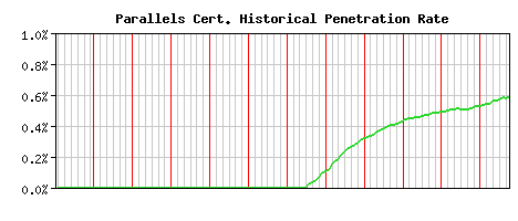 Parallels CA Certificate Historical Market Share Graph