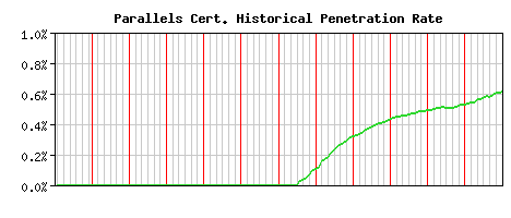 Parallels CA Certificate Historical Market Share Graph