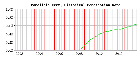Parallels CA Certificate Historical Market Share Graph
