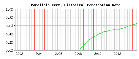 Parallels CA Certificate Historical Market Share Graph