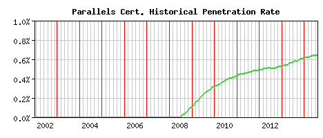 Parallels CA Certificate Historical Market Share Graph