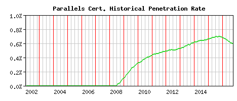 Parallels CA Certificate Historical Market Share Graph