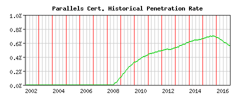 Parallels CA Certificate Historical Market Share Graph
