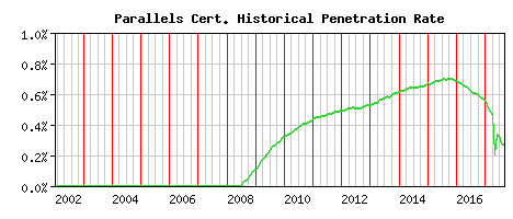 Parallels CA Certificate Historical Market Share Graph