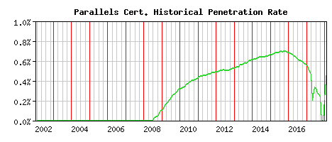 Parallels CA Certificate Historical Market Share Graph