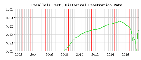 Parallels CA Certificate Historical Market Share Graph