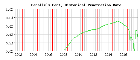 Parallels CA Certificate Historical Market Share Graph