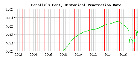 Parallels CA Certificate Historical Market Share Graph