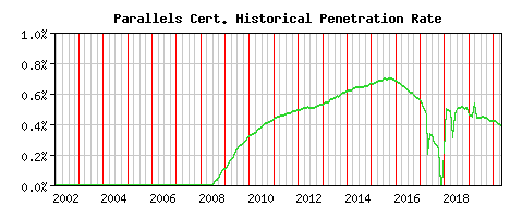Parallels CA Certificate Historical Market Share Graph