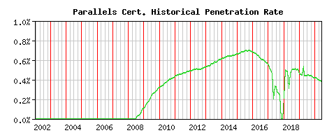 Parallels CA Certificate Historical Market Share Graph