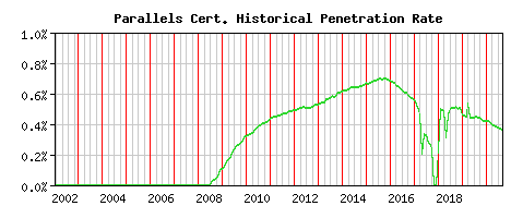 Parallels CA Certificate Historical Market Share Graph