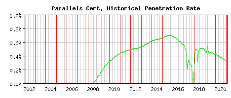 Parallels CA Certificate Historical Market Share Graph