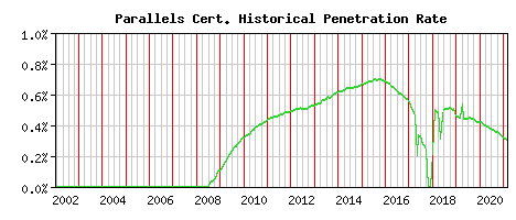 Parallels CA Certificate Historical Market Share Graph
