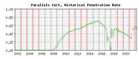 Parallels CA Certificate Historical Market Share Graph